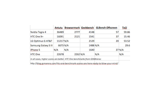 Illustration for article titled Benchmarks Are In: Nvidia's Tegra 4 Really Cooks